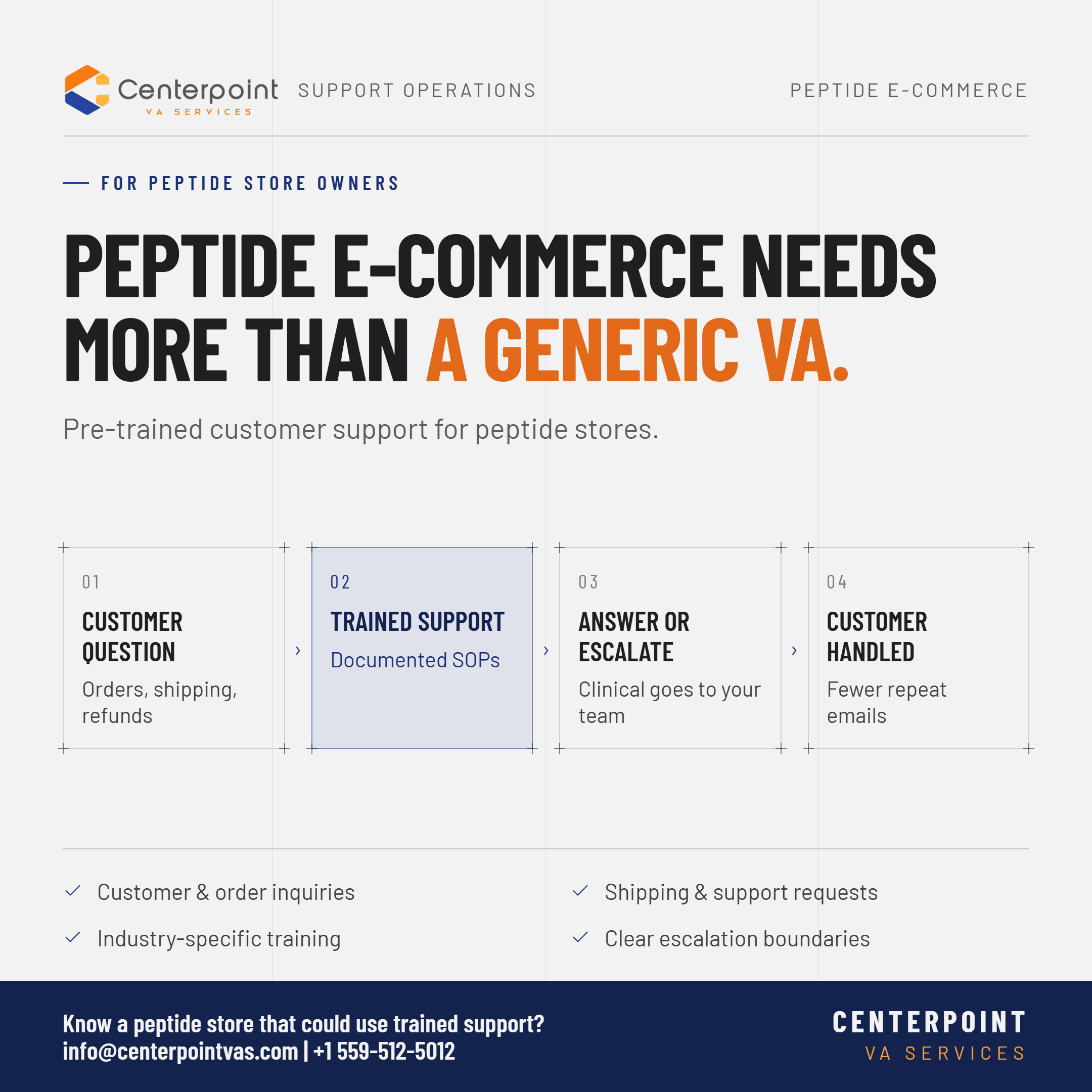Centerpoint peptide e-commerce support process: customer question routed to trained support, then answered directly or escalated to the client's team